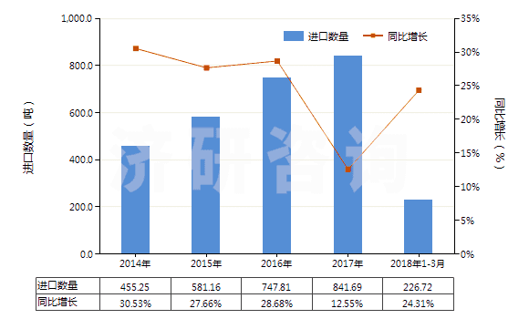 2014-2018年3月中國氯(HS28011000)進口量及增速統(tǒng)計